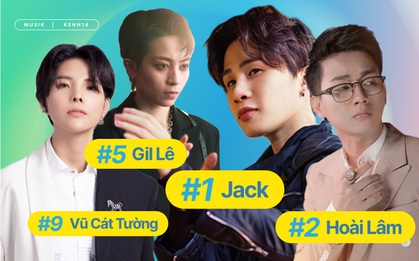 Jack tiếp tục giữ kỷ lục tại BXH HOT14, Noo Phước Thịnh bất ngờ "bay màu" nhưng đáng chú ý là sự xuất hiện của Vũ Cát Tường