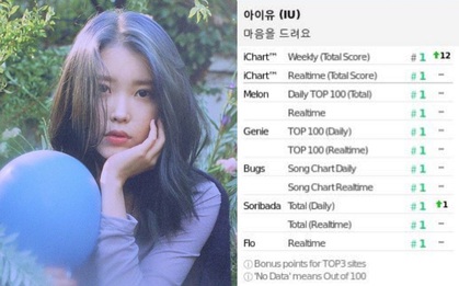 IU "phủ xanh" BXH, trở thành nữ nghệ sĩ đầu tiên đạt Perfect All Kill năm 2020 nhờ hiệu ứng "phát cuồng" tập cuối Crash Landing On You