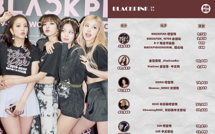 Trước thềm BLACKPINK tái xuất, fan chạy đua đưa video vũ đạo đạt cột mốc khủng nhất Kpop, lượng album đặt trước tại Trung cực kì cao