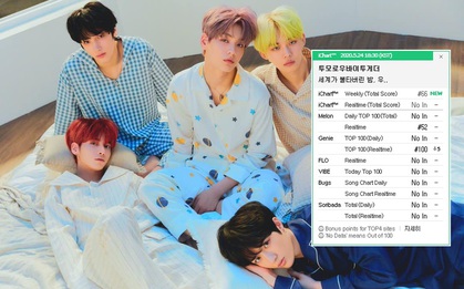 “Em trai” BTS comeback mới 1 tuần mà nhạc số tụt dốc không phanh, thảm bại trước ITZY dù cùng là “tân binh khủng long”, sao thế nhỉ?