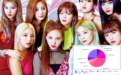 Tranh cãi line hát của TWICE: Center lấn át, main dancer hát nhiều hơn loạt vocal, 2 rapper liên tục chịu bất công, nhưng kết quả trung bình mới gây sốc?