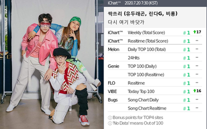 Tân binh SSAK3 sánh đôi với BLACKPINK là 2 nhóm nhạc duy nhất đạt "Perfect All-kill" năm 2020, đã thế thời gian còn nhanh kỷ lục!