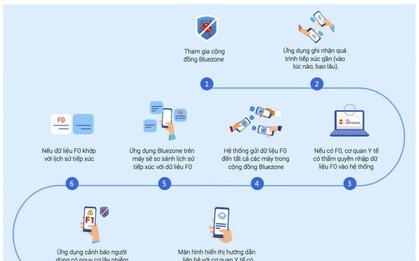 Hải Dương: Phát hiện 261 trường hợp liên quan đến “ổ dịch” qua ứng dụng Bluezone
