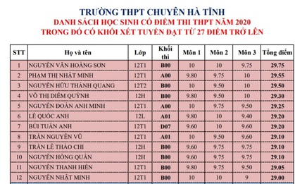 Trường THPT Chuyên Hà Tĩnh có 113 thí sinh đạt từ 27 điểm trở lên, cao nhất lên đến 29,75