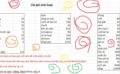 Dân mạng thi nhau vào tranh cãi, dạy đời nam sinh viên chi tiêu hết 13 triệu/tháng