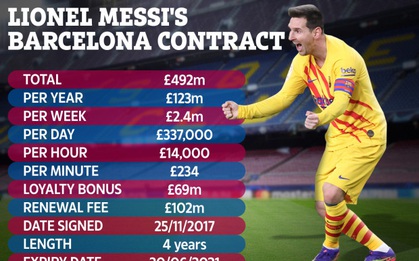 Ngốn cả tấn tiền của Barca nhưng Messi cũng đem lại nguồn thu cực khủng