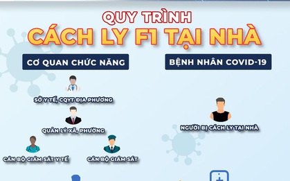Từ 17-7, TP.HCM thí điểm phần mềm quản lý, giám sát cách ly F1 tại nhà