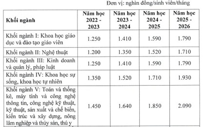 Học phí đại học công lập lên đến 3,5 triệu đồng/tháng từ năm học 2025