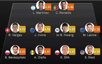 Đội hình "dở nhất" World Cup 2022, Ronaldo sánh vai với Lautaro Martinez
