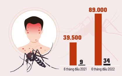 Dấu hiệu sốt xuất huyết nặng, cần khám ngay