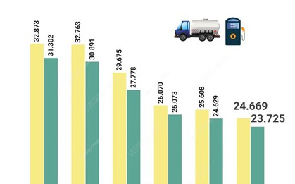 INFOGRAPHIC: Giá xăng đã biến động như thế nào trong thời gian qua?