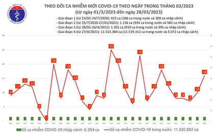 Ngày 28/3, cả nước có 16 ca mắc COVID-19 mới