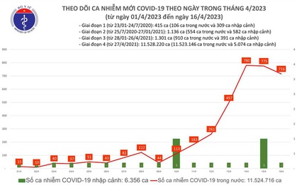 Ngày 16/4: Cả nước ghi nhận 716 ca mắc COVID-19; 38 bệnh nhân đang thở oxy