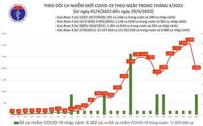 Ngày 29/4: Phát hiện thêm 1.893 ca mắc COVID-19