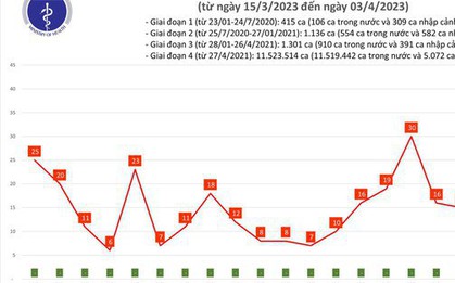 Dịch COVID-19 hôm nay: Số ca mắc giảm, bệnh nhân nặng tăng