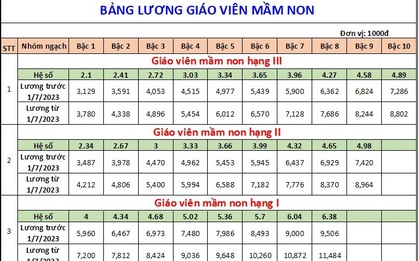 Bảng lương mới của giáo viên áp dụng từ ngày 1/7 tới đây