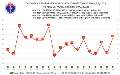 Ngày 19/7, thêm 63 ca mắc COVID-19 mới