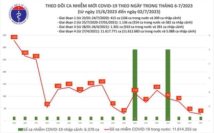 Ngày 2/7, cả nước ghi nhận 27 ca mắc COVID-19 mới