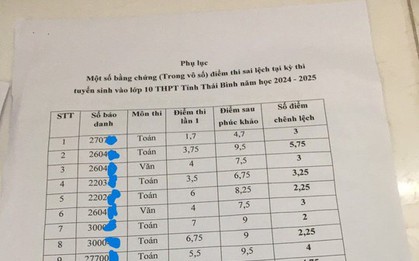 Bất thường kết quả chấm thi vào lớp 10 ở Thái Bình: Chủ tịch UBND chỉ đạo nhiều nội dung "nóng"