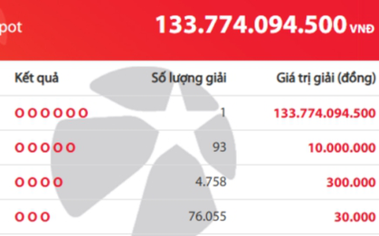 Một người trúng độc đắc Vietlott gần 134 tỷ đồng