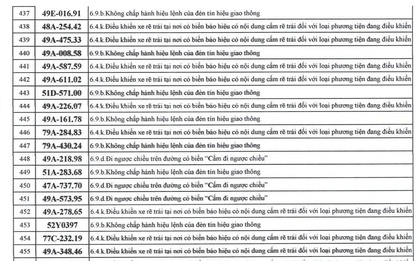 742 chủ xe máy, ô tô có biển số sau nhanh chóng nộp phạt nguội theo Nghị định 168