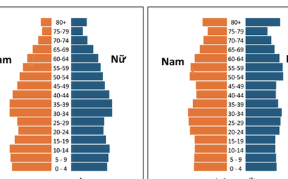 Thời kỳ dân số vàng của Việt Nam sắp khép lại
