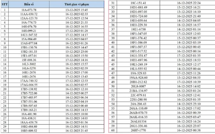 545 chủ xe có biển số sau nhanh chóng nộp phạt nguội theo Nghị định 168: Camera AI đã phát hiện vi phạm ATGT ở Hà Nội