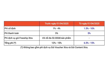 Shopee, TikTok Shop... tăng phí, hoa hồng, nhà bán hàng "than" làm không công