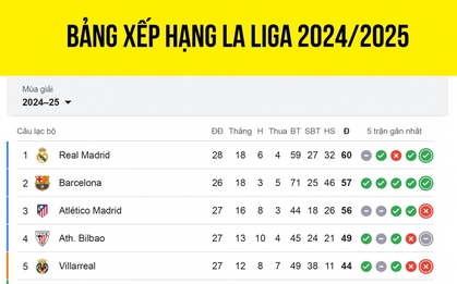 Bảng xếp hạng La Liga 2024/2025 mới nhất: Real Madrid soán ngôi Barca