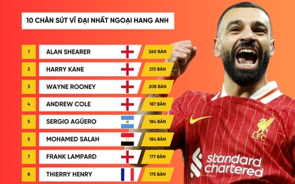 Top 10 cầu thủ ghi bàn xuất sắc nhất lịch sử Ngoại hạng Anh