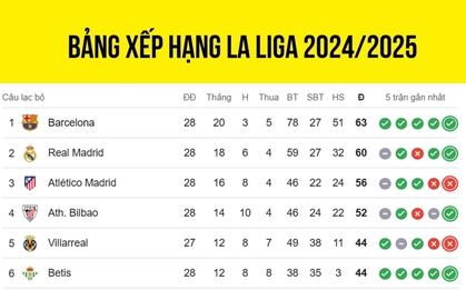 Bảng xếp hạng La Liga mới nhất: Barca bứt phá đến gần chức vô địch