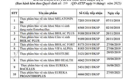 Danh sách 12 thực phẩm bảo vệ sức khỏe vừa bị Bộ Y tế thu hồi giấy công bố sản phẩm