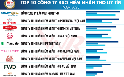 Top 10 Công ty Bảo hiểm nhân thọ uy tín năm 2025: Bảo Việt Nhân Thọ tiếp tục đứng đầu, Manulife vươn lên vị trí thứ 5