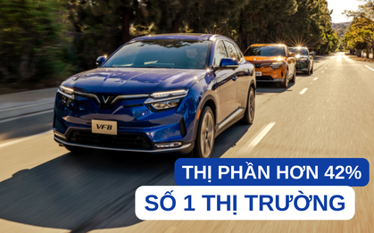Bán gần 6 vạn xe trong 5 tháng, VinFast không để đối thủ kịp thở: Toyota và Hyundai cộng lại không bằng, còn cách mục tiêu ông Phạm Nhật Vượng đặt ra bao xa?