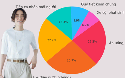 Giải ngố tài chính: Vì sao tiêu 1 triệu/tháng cho bản thân lại là cách kiểm soát tiền thông minh?