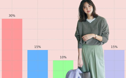 5 loại chi phí nên lập quỹ riêng nếu không muốn luôn bị động và rối khi có việc gấp