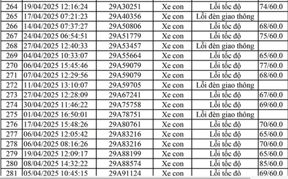 811 chủ xe mang biển số sau nhanh chóng nộp phạt nguội theo Nghị định 168