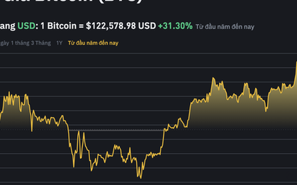 Bitcoin tiến sát 123.000 USD, hàng triệu nhà đầu tư Việt Nam đón niềm vui kép