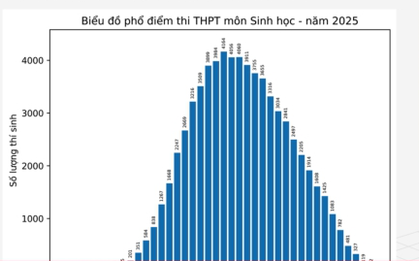 Bắc Ninh dẫn đầu cả nước điểm môn Sinh tốt nghiệp THPT 2025