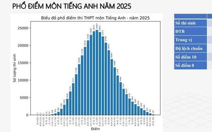 Phổ điểm thi THPT đẹp nhất năm 2025 thuộc về môn học này: Điểm TB chỉ 5,38, gây bất ngờ lớn khi thí sinh than đề khó nhưng vẫn có 141 điểm 10