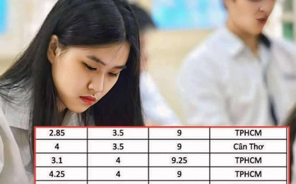 GẦN 400 thí sinh có điểm số "tréo ngoe" trong kỳ thi tốt nghiệp THPT năm nay: Lỗ hổng kỹ năng đáng lo ngại?