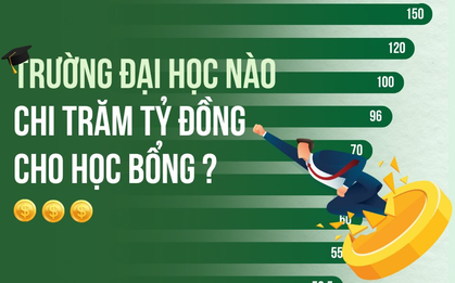 11 trường đại học mạnh tay chi trên 50 tỷ đồng cho cuộc đua học bổng: "Trường quý tộc" RMIT chưa phải "tay chơi" số 1