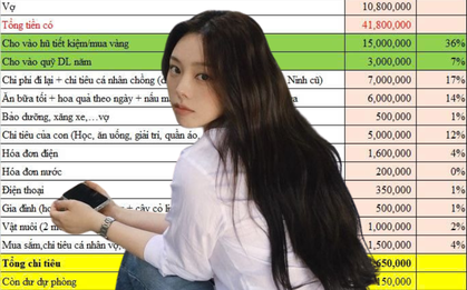 Đứng hình với bảng chi tiêu của vợ chồng ở Hà Nội: Thu nhập gần 42 triệu, mỗi tháng dự phòng 150 nghìn đồng!