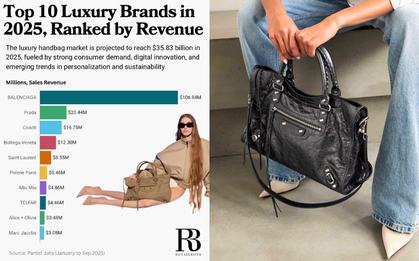 10 thương hiệu túi có doanh thu cao nhất 2025: Quá sốc với số của Balenciaga