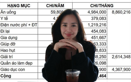 Bảng chi tiêu “đẹp như tranh” của 2 mẹ con ở Hà Nội