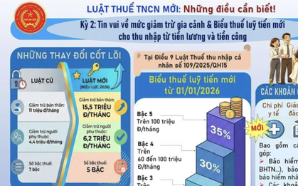 Thông báo mới: Thuế TP.HCM nêu rõ loạt thay đổi lớn của thuế thu nhập cá nhân, người làm công ăn lương cần nắm rõ