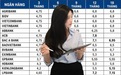 Đầu tháng 10, gửi ngân hàng bao nhiêu tiền mới lãi được 10 triệu/tháng?