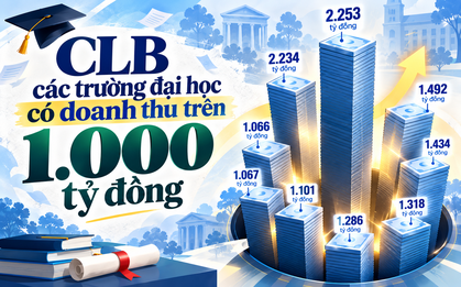 Việt Nam đang chứng kiến CLB đại học có doanh thu 1.000 tỷ đồng phình to: Xuất hiện nguồn thu tăng gấp 11 lần, nhiều trường đã vượt 2.000 tỷ đồng