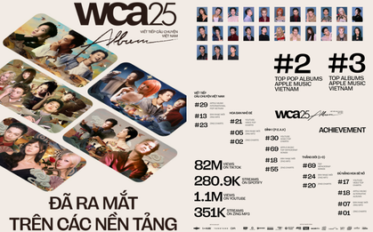 Hơn 82 triệu lượt xem và cả loạt ca khúc lên top xu hướng: Album WeChoice Awards chưa bao giờ khiến fan nhạc thất vọng!