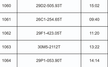 1.428 chủ xe máy có biển số sau nhanh chóng nộp phạt nguội theo Nghị định 168